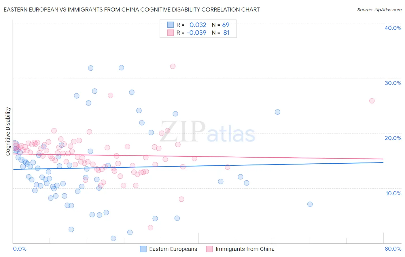 Eastern European vs Immigrants from China Cognitive Disability