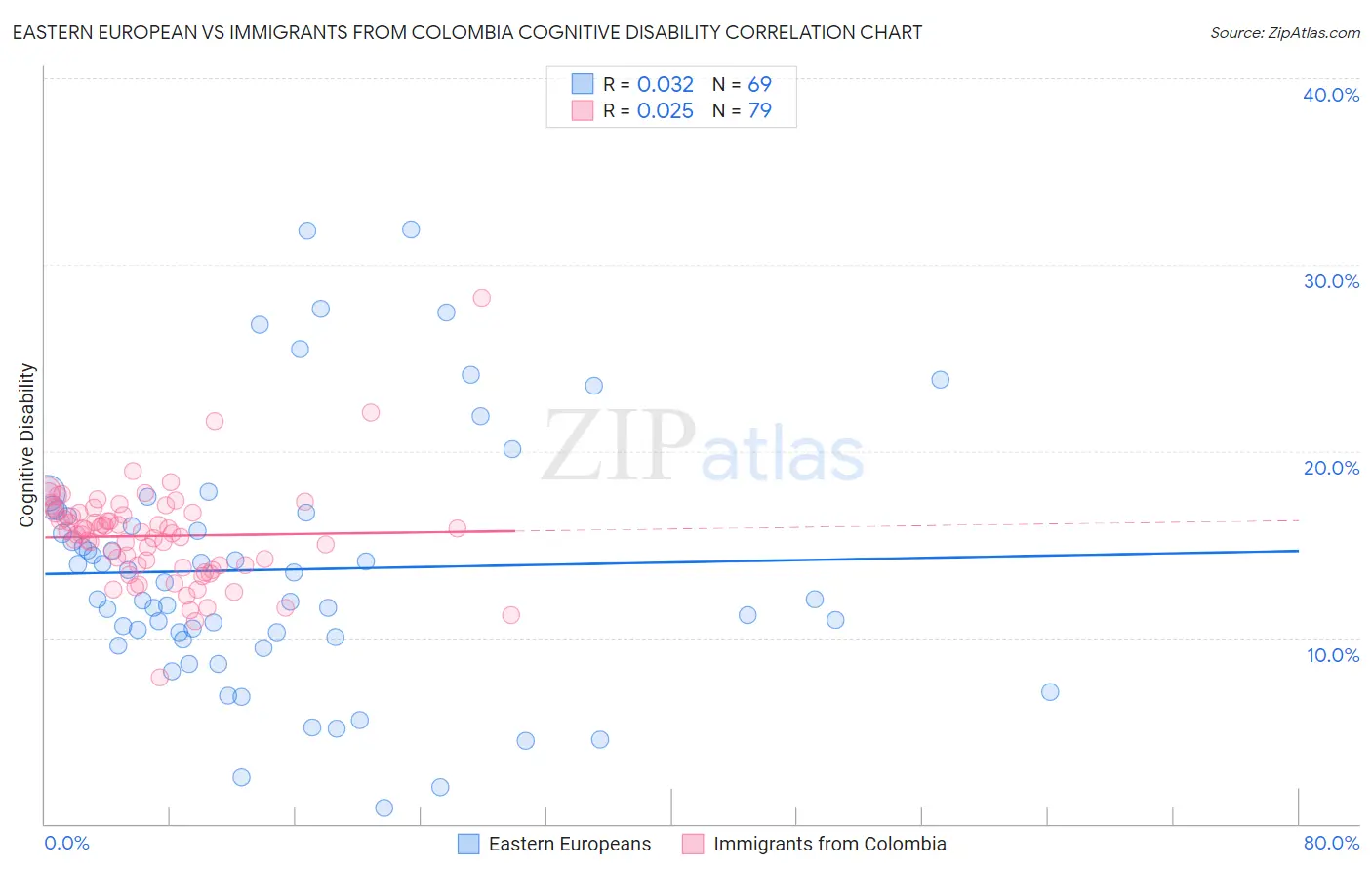 Eastern European vs Immigrants from Colombia Cognitive Disability