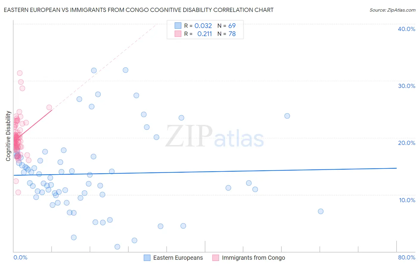 Eastern European vs Immigrants from Congo Cognitive Disability