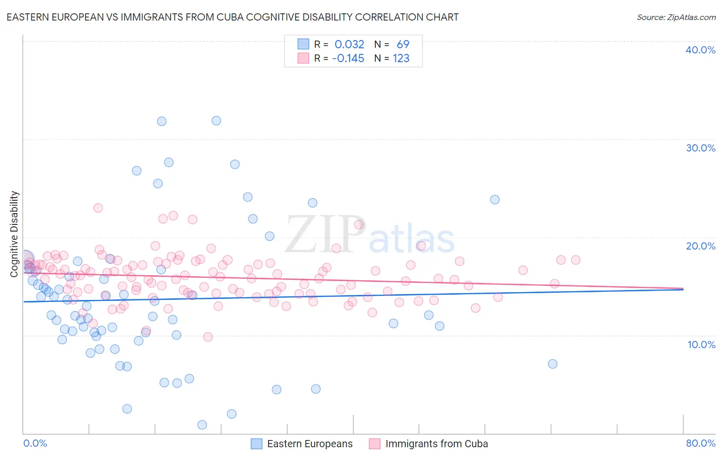 Eastern European vs Immigrants from Cuba Cognitive Disability
