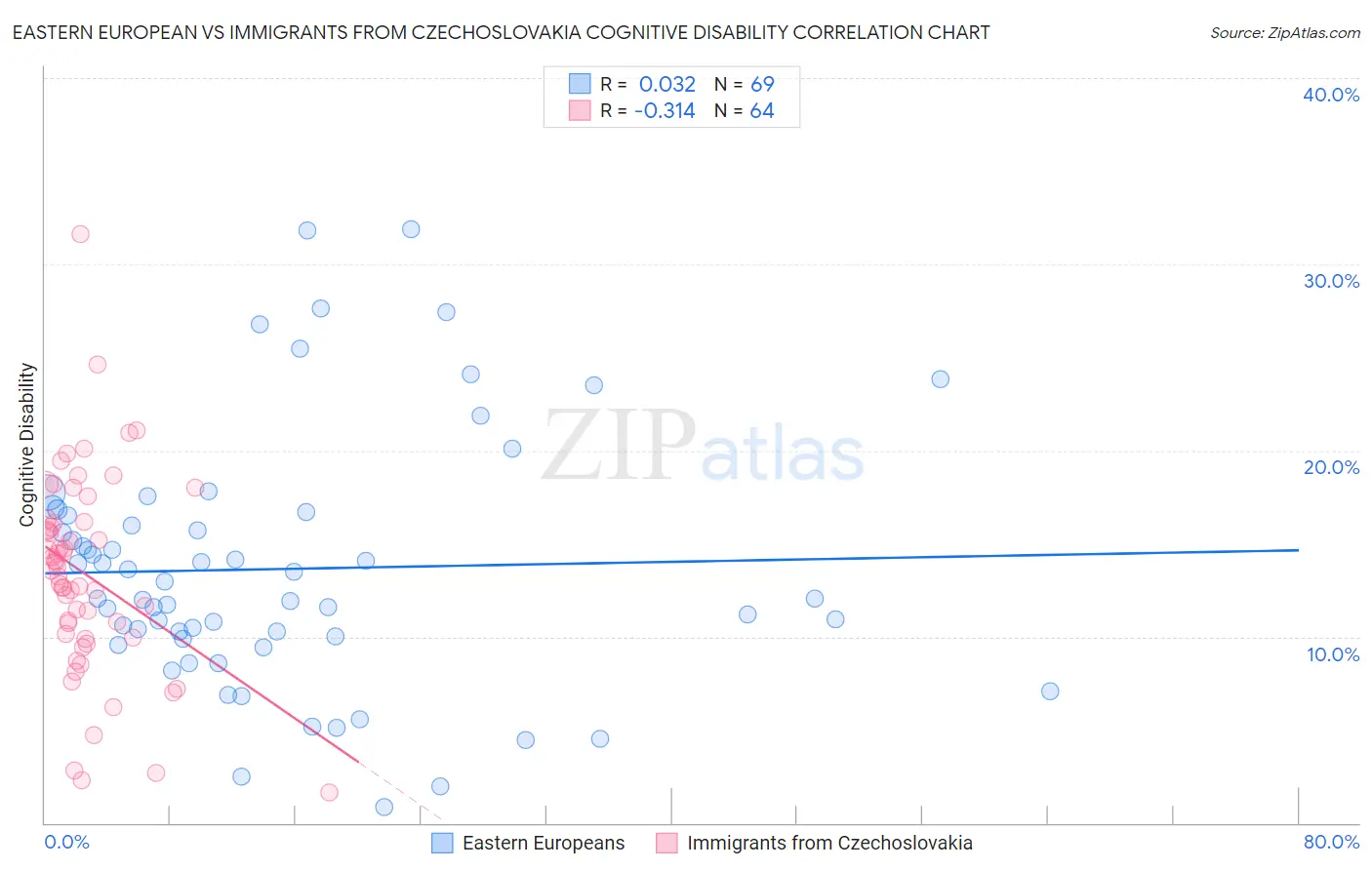Eastern European vs Immigrants from Czechoslovakia Cognitive Disability