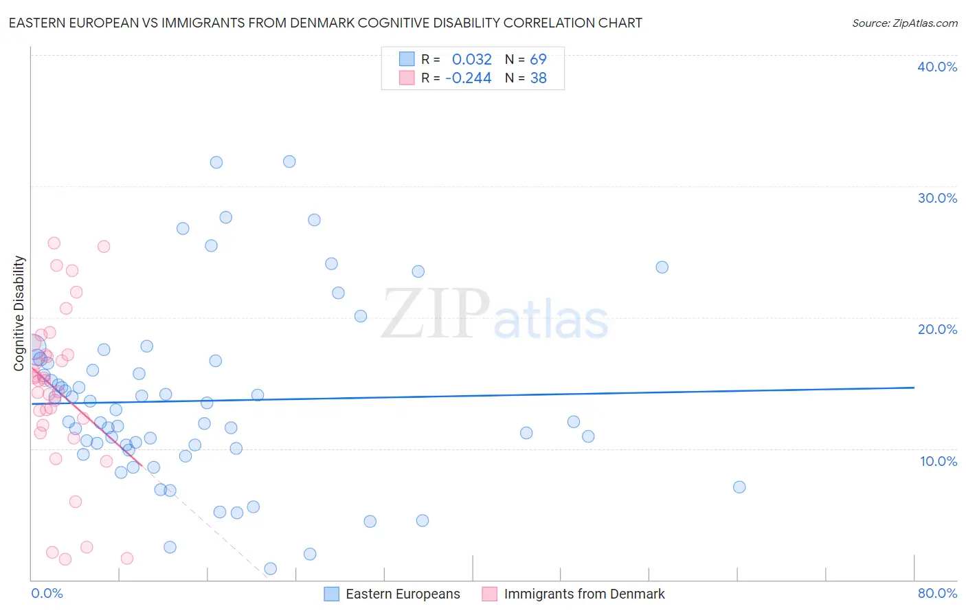Eastern European vs Immigrants from Denmark Cognitive Disability
