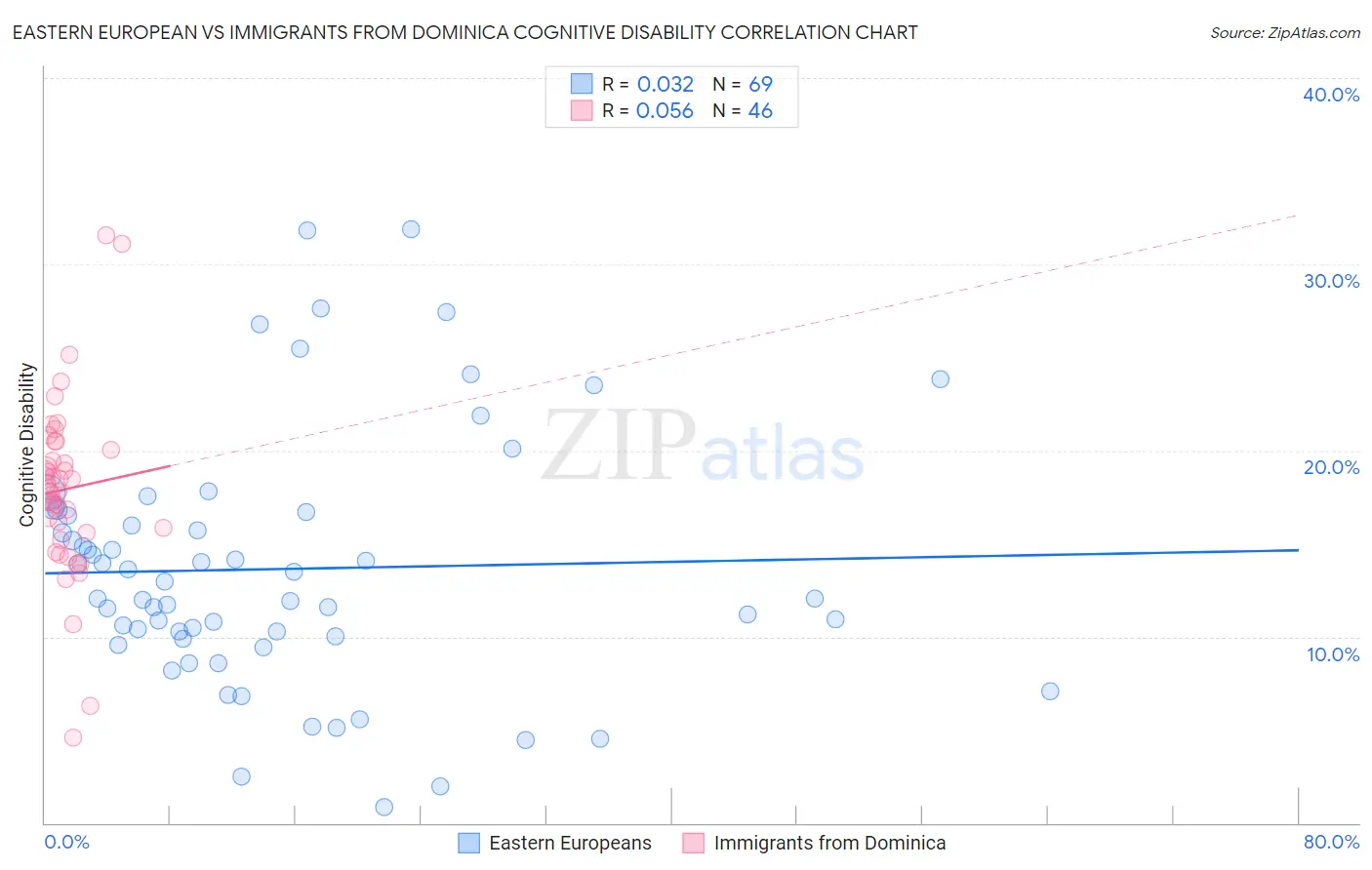 Eastern European vs Immigrants from Dominica Cognitive Disability