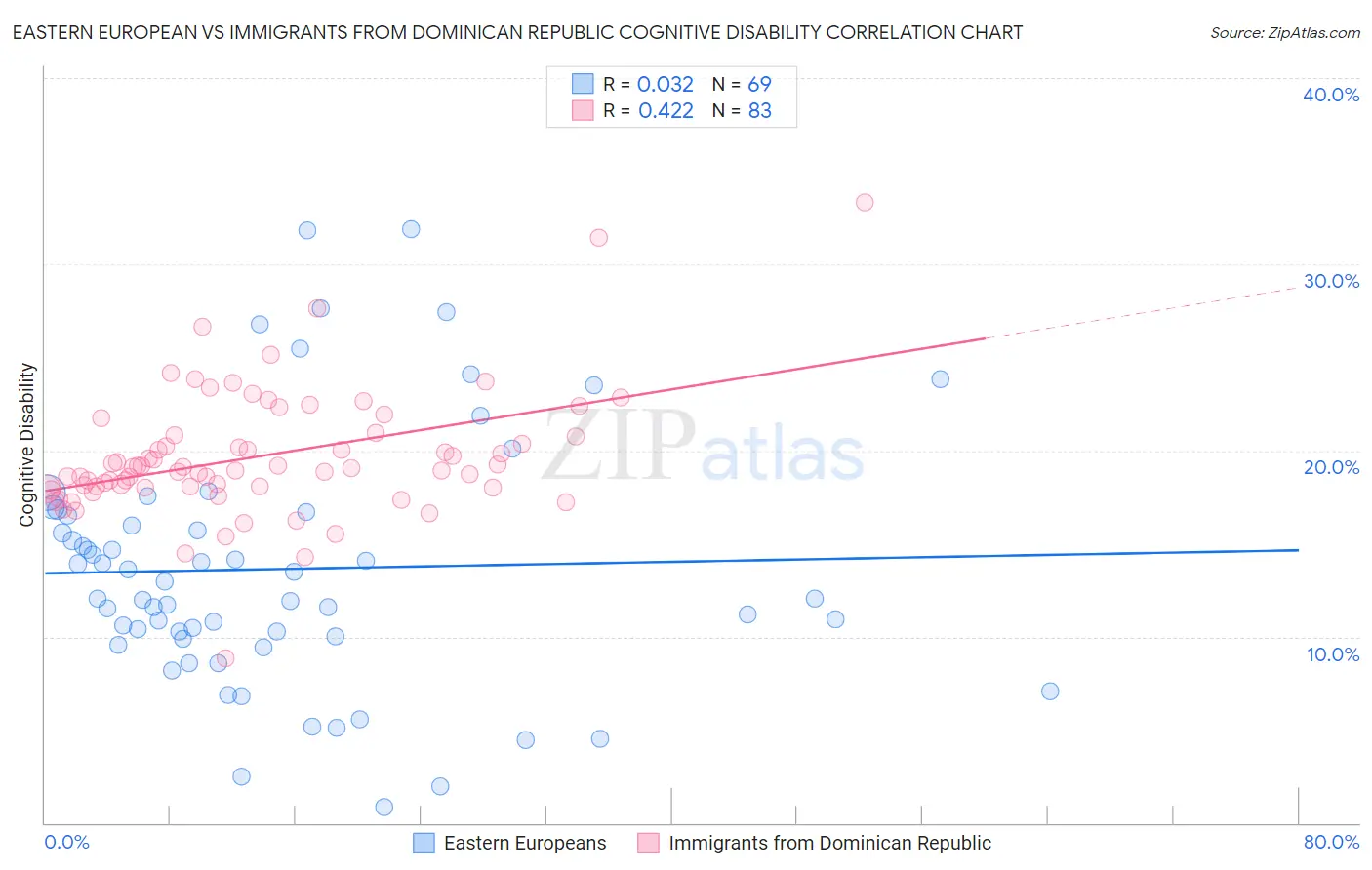 Eastern European vs Immigrants from Dominican Republic Cognitive Disability