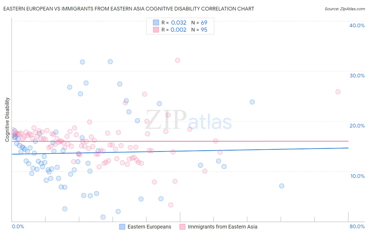 Eastern European vs Immigrants from Eastern Asia Cognitive Disability