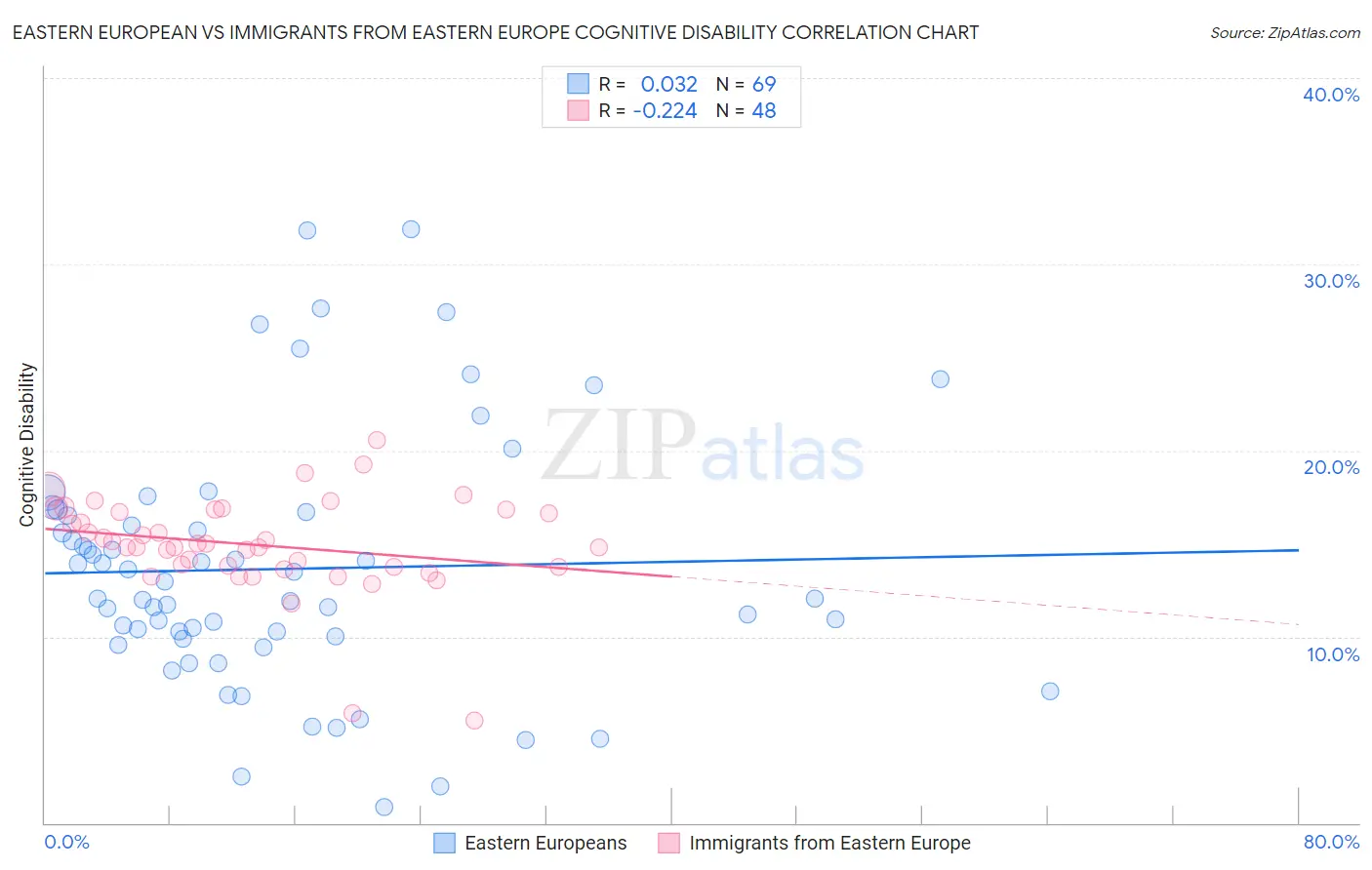 Eastern European vs Immigrants from Eastern Europe Cognitive Disability