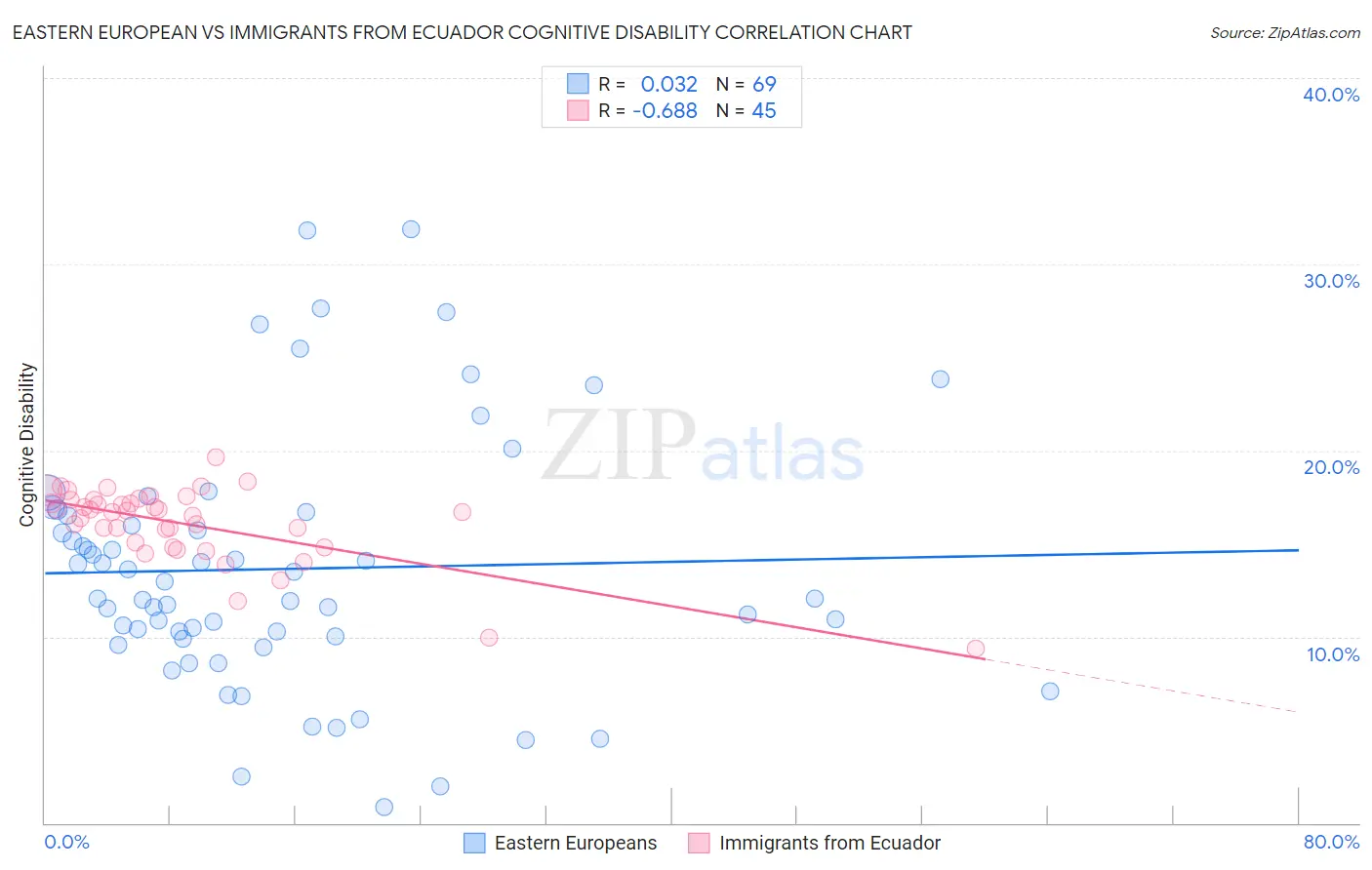 Eastern European vs Immigrants from Ecuador Cognitive Disability