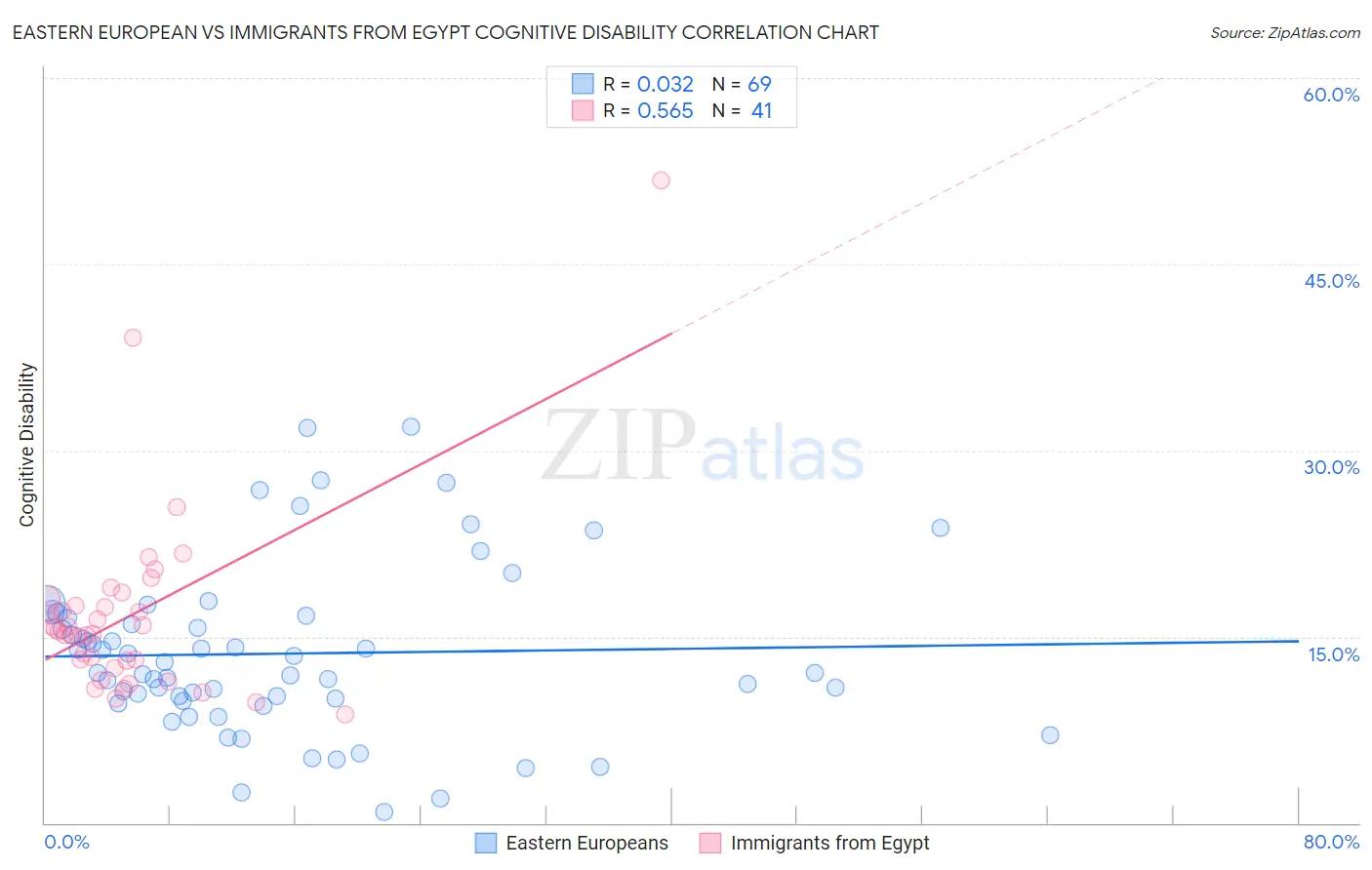 Eastern European vs Immigrants from Egypt Cognitive Disability