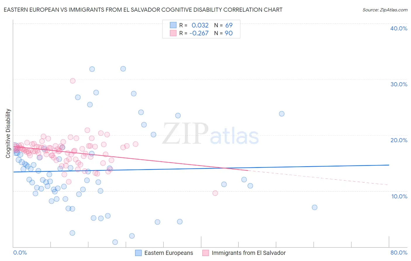 Eastern European vs Immigrants from El Salvador Cognitive Disability