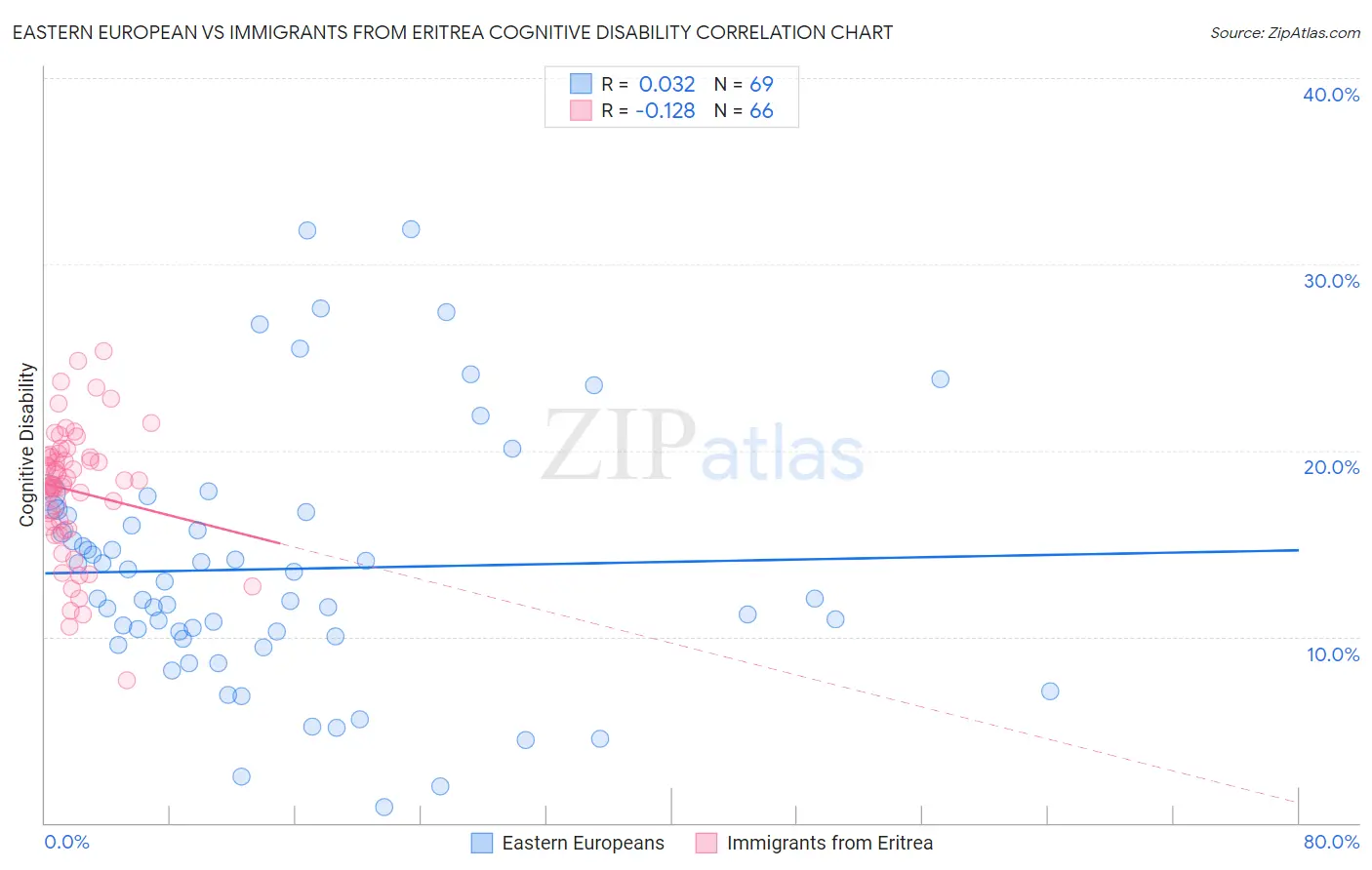 Eastern European vs Immigrants from Eritrea Cognitive Disability