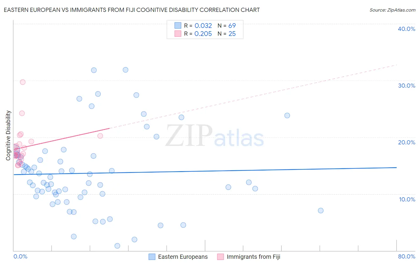 Eastern European vs Immigrants from Fiji Cognitive Disability
