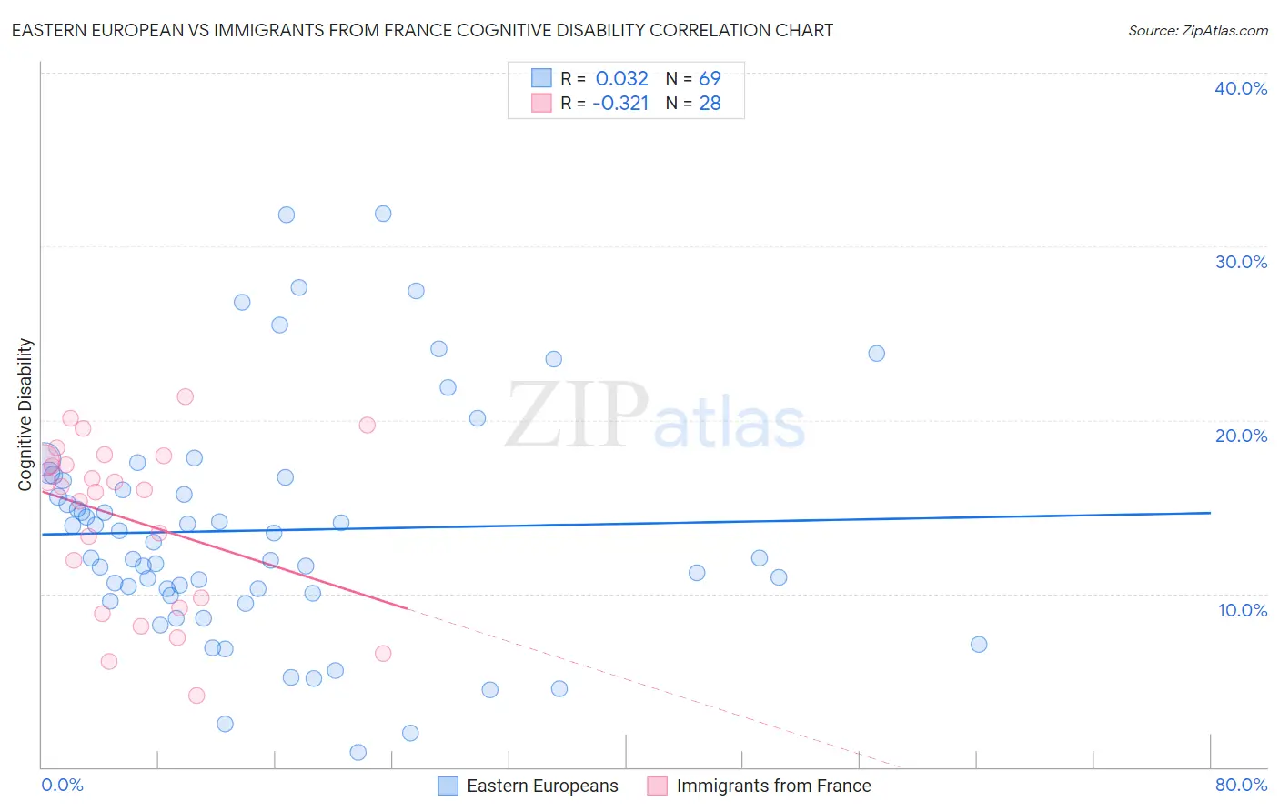 Eastern European vs Immigrants from France Cognitive Disability