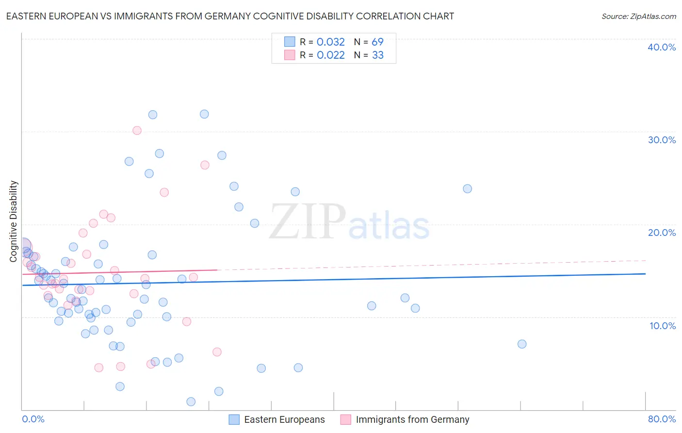 Eastern European vs Immigrants from Germany Cognitive Disability