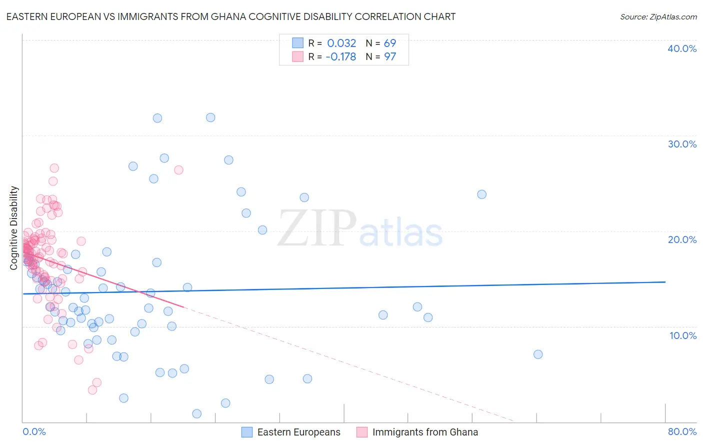 Eastern European vs Immigrants from Ghana Cognitive Disability