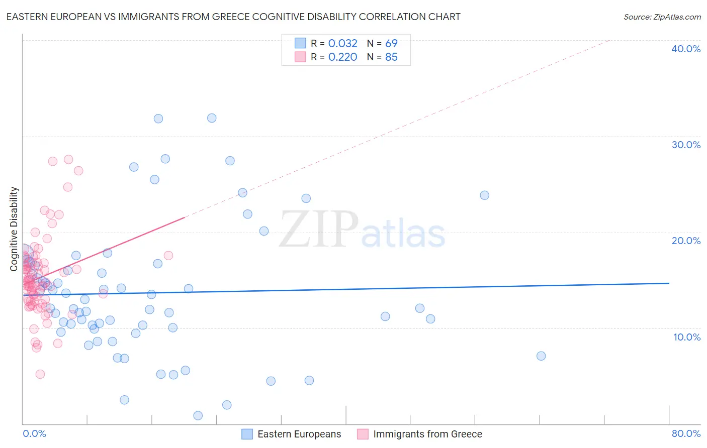 Eastern European vs Immigrants from Greece Cognitive Disability