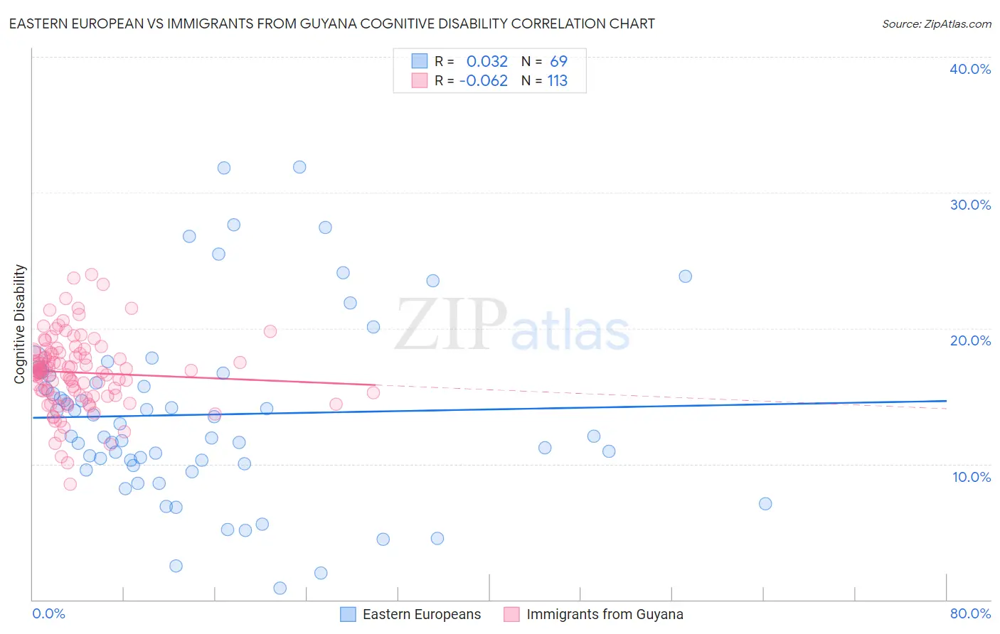 Eastern European vs Immigrants from Guyana Cognitive Disability