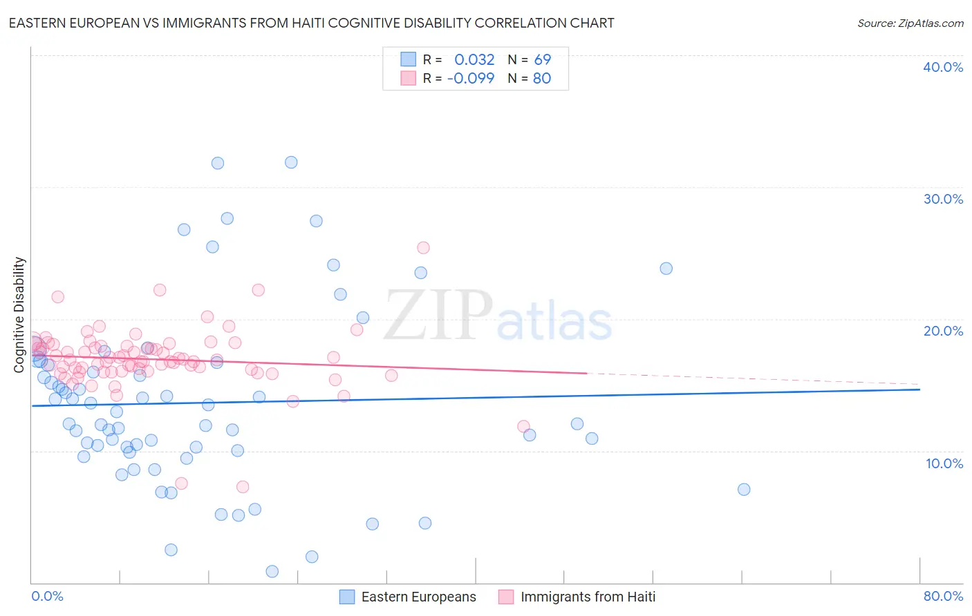 Eastern European vs Immigrants from Haiti Cognitive Disability
