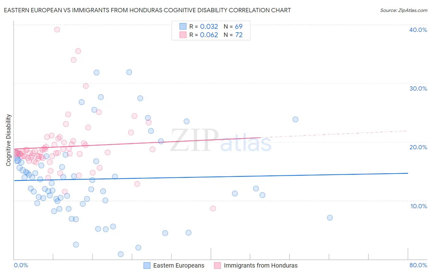 Eastern European vs Immigrants from Honduras Cognitive Disability