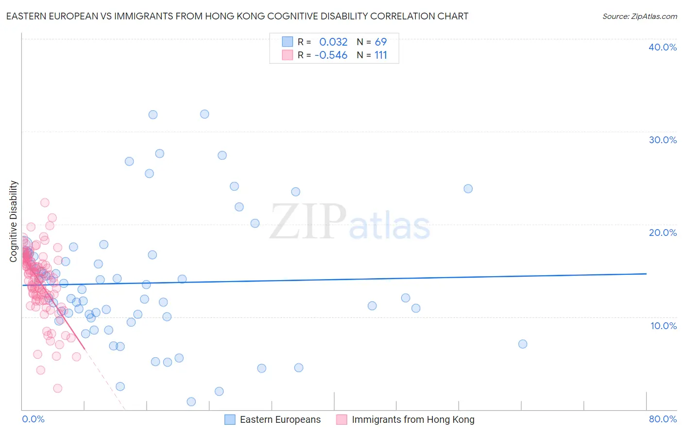 Eastern European vs Immigrants from Hong Kong Cognitive Disability