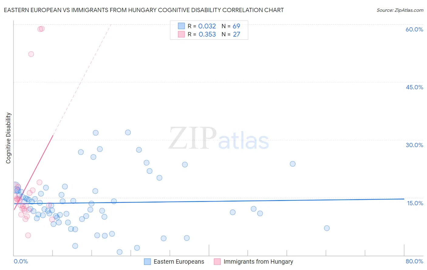 Eastern European vs Immigrants from Hungary Cognitive Disability