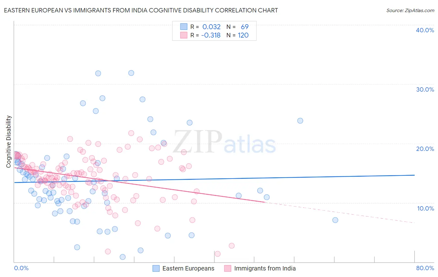Eastern European vs Immigrants from India Cognitive Disability