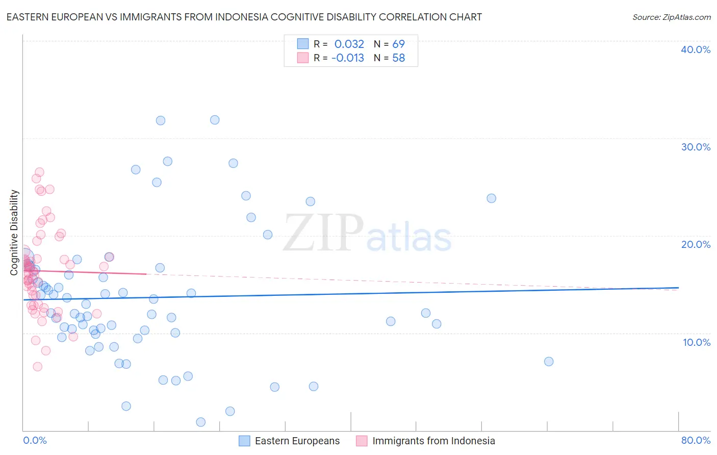 Eastern European vs Immigrants from Indonesia Cognitive Disability