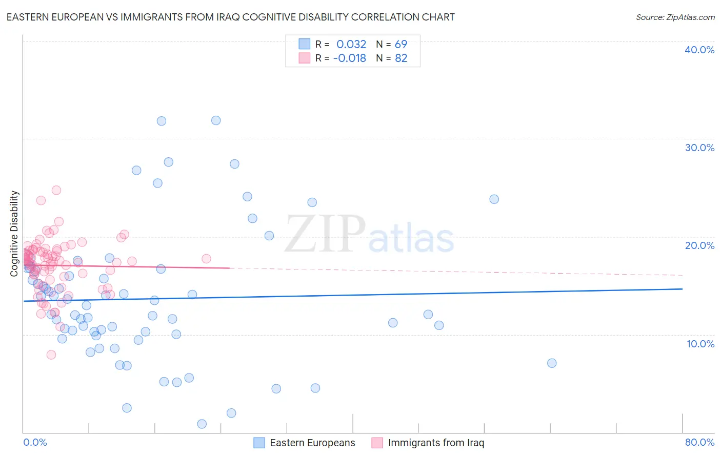 Eastern European vs Immigrants from Iraq Cognitive Disability