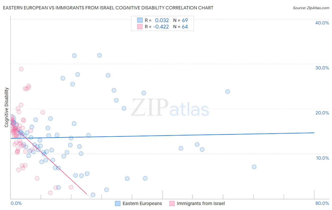 Eastern European vs Immigrants from Israel Cognitive Disability