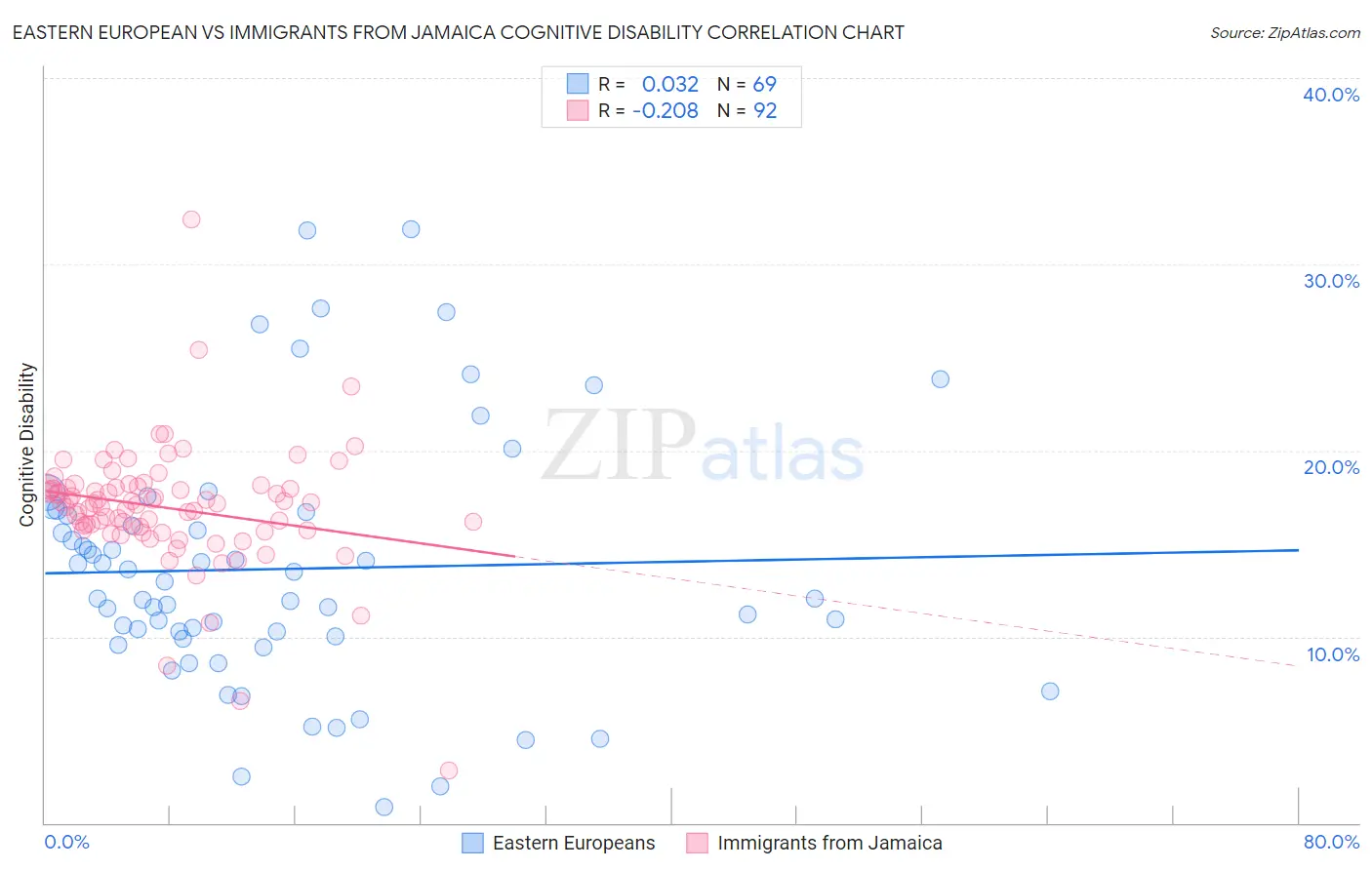 Eastern European vs Immigrants from Jamaica Cognitive Disability