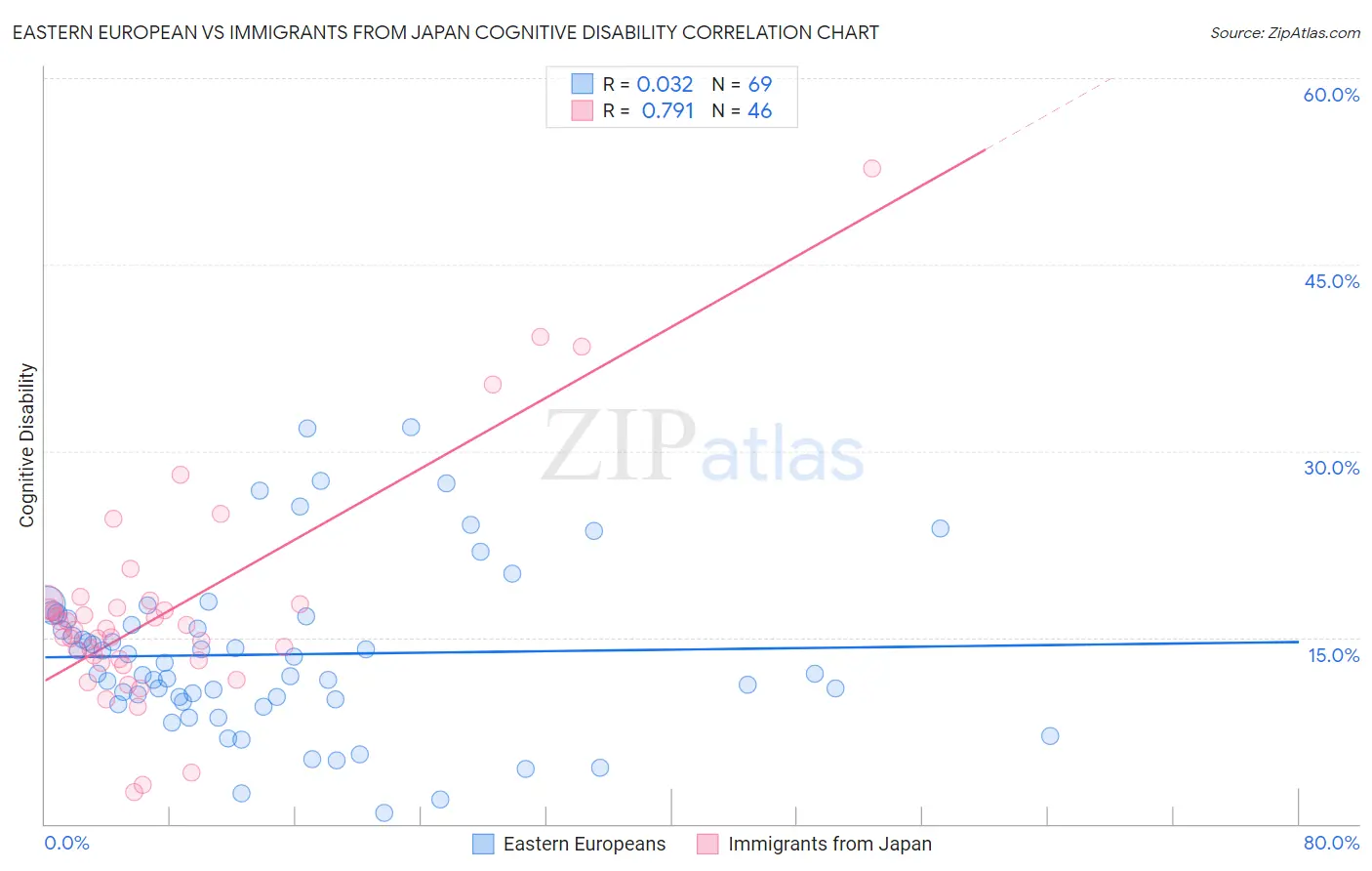 Eastern European vs Immigrants from Japan Cognitive Disability