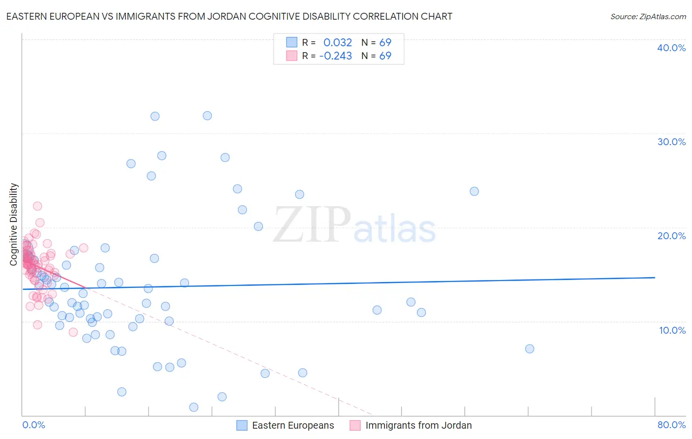 Eastern European vs Immigrants from Jordan Cognitive Disability