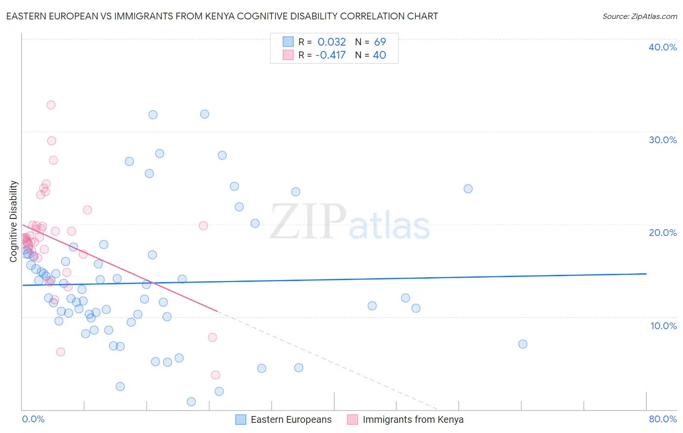 Eastern European vs Immigrants from Kenya Cognitive Disability