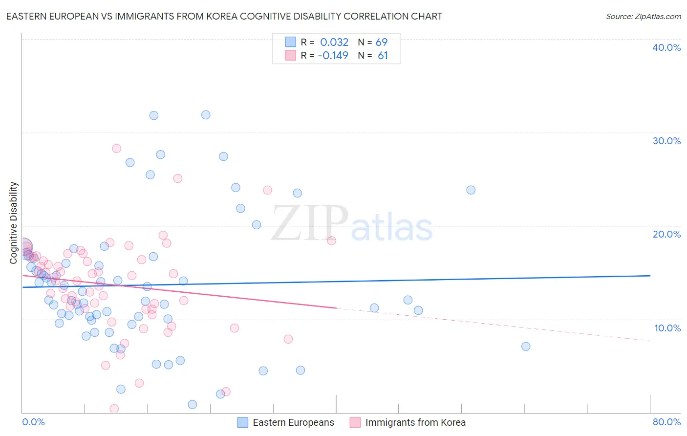 Eastern European vs Immigrants from Korea Cognitive Disability