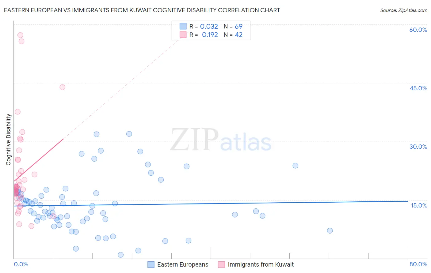 Eastern European vs Immigrants from Kuwait Cognitive Disability