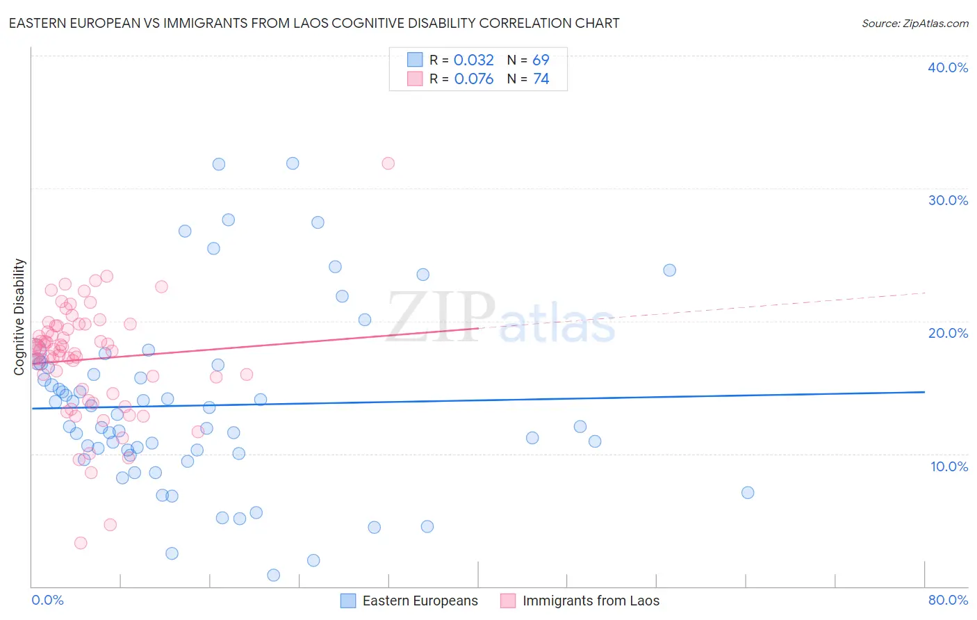 Eastern European vs Immigrants from Laos Cognitive Disability