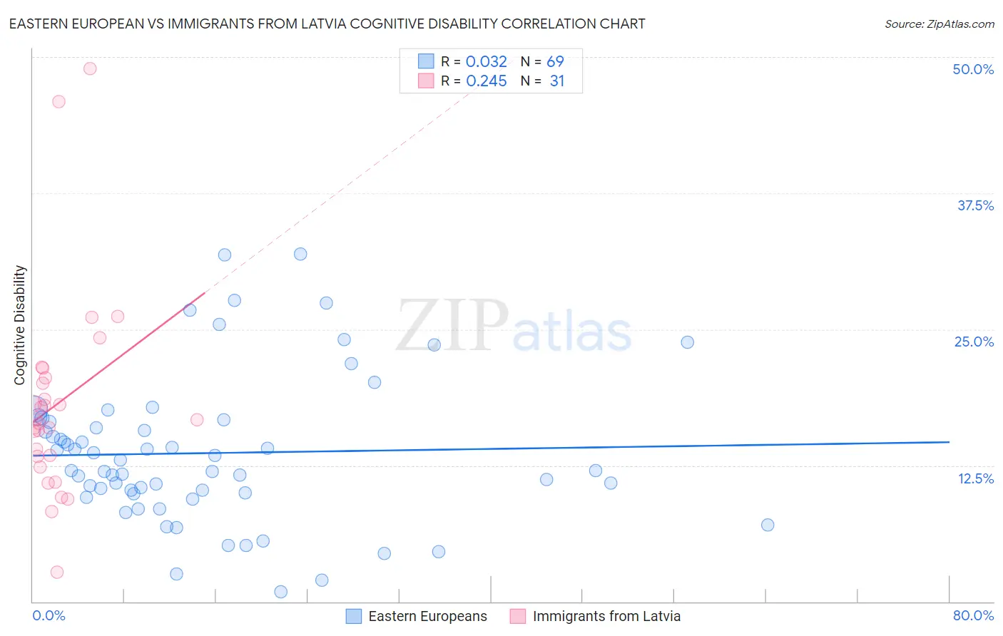Eastern European vs Immigrants from Latvia Cognitive Disability