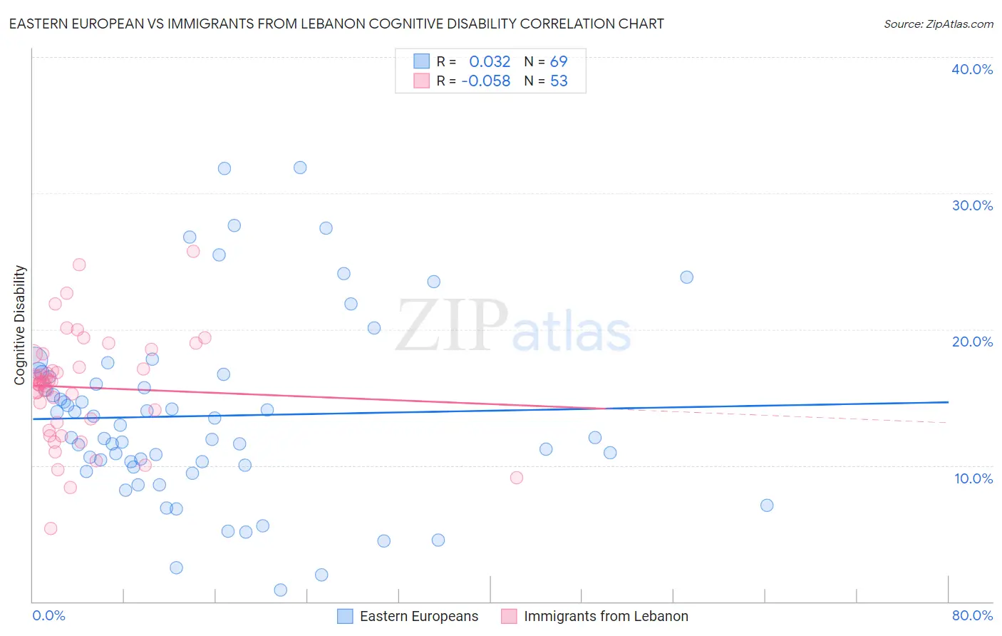 Eastern European vs Immigrants from Lebanon Cognitive Disability