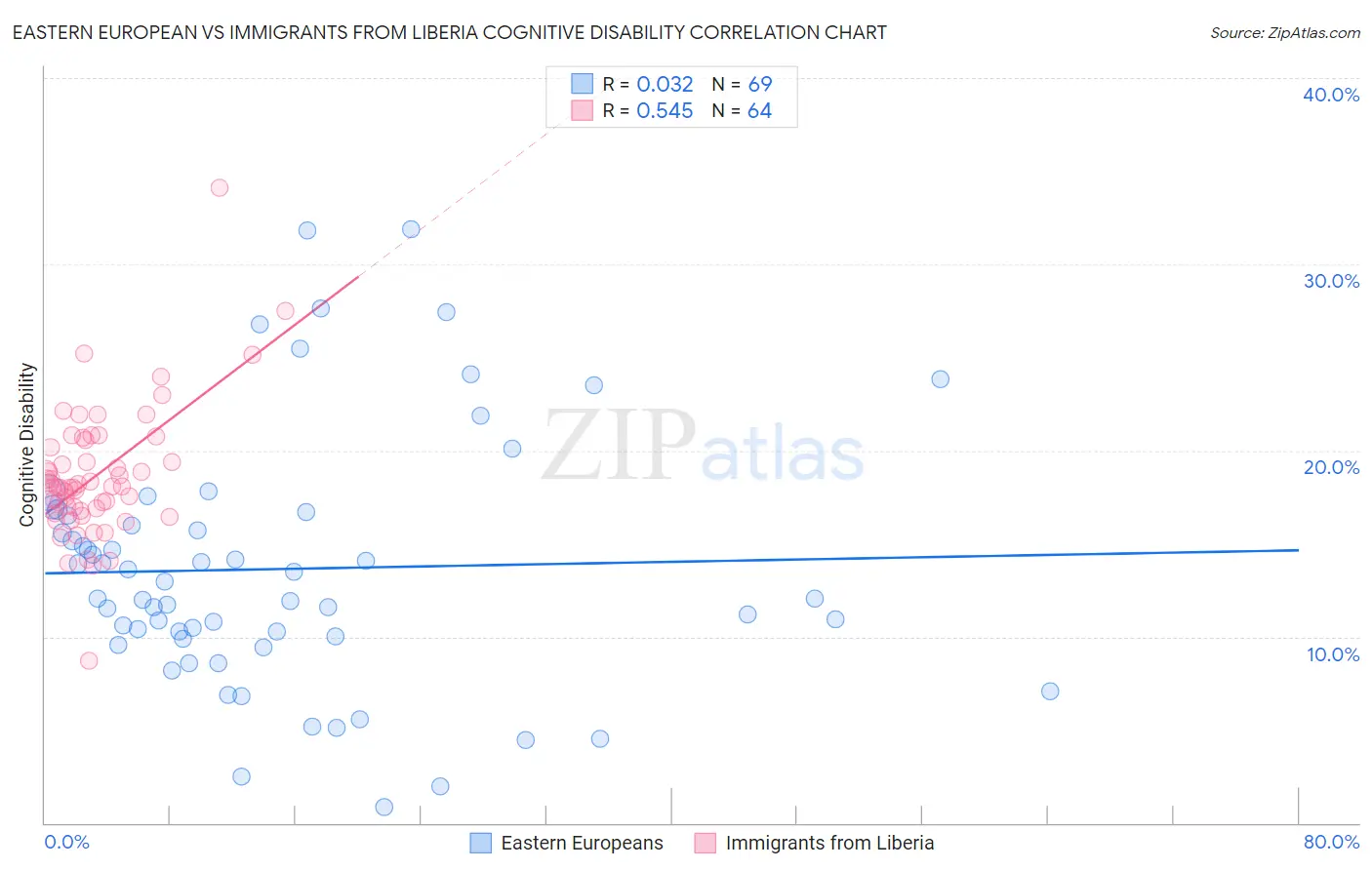Eastern European vs Immigrants from Liberia Cognitive Disability
