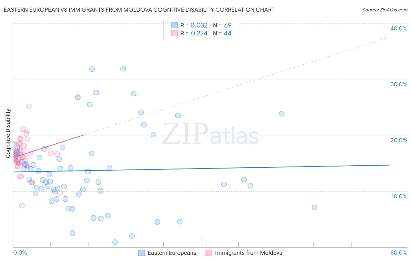 Eastern European vs Immigrants from Moldova Cognitive Disability
