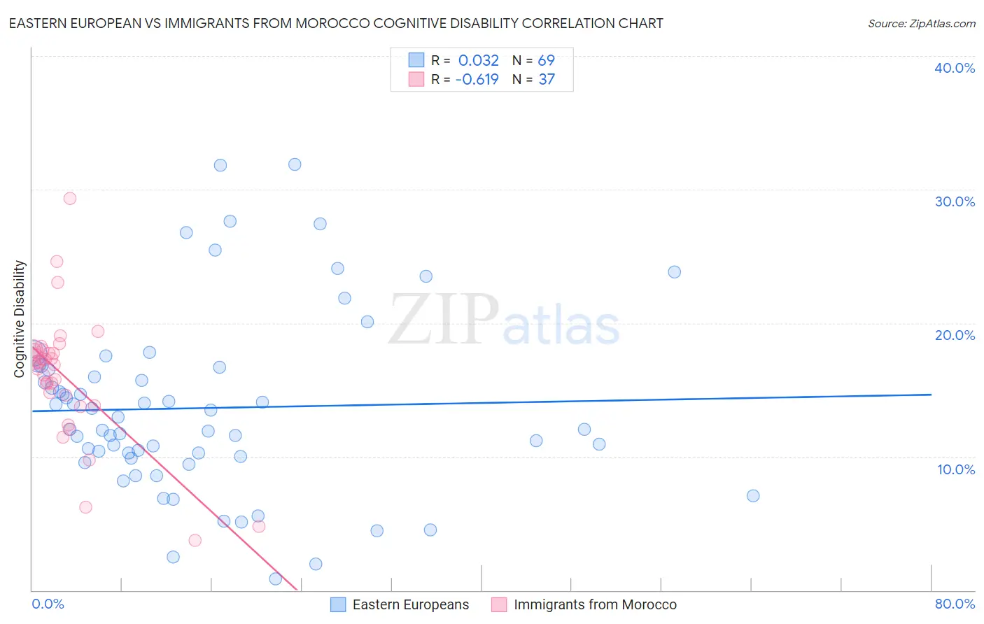 Eastern European vs Immigrants from Morocco Cognitive Disability