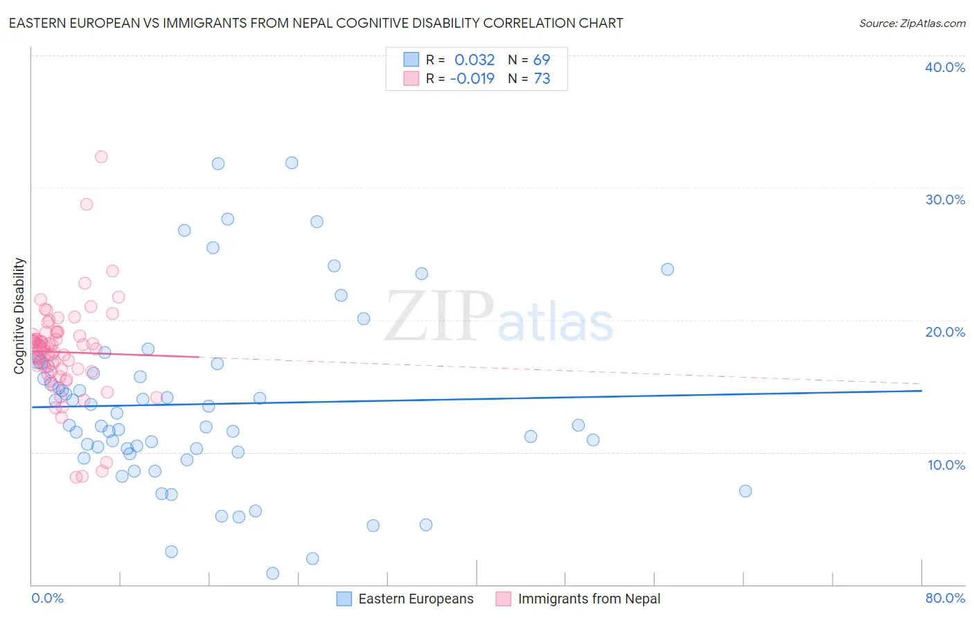 Eastern European vs Immigrants from Nepal Cognitive Disability