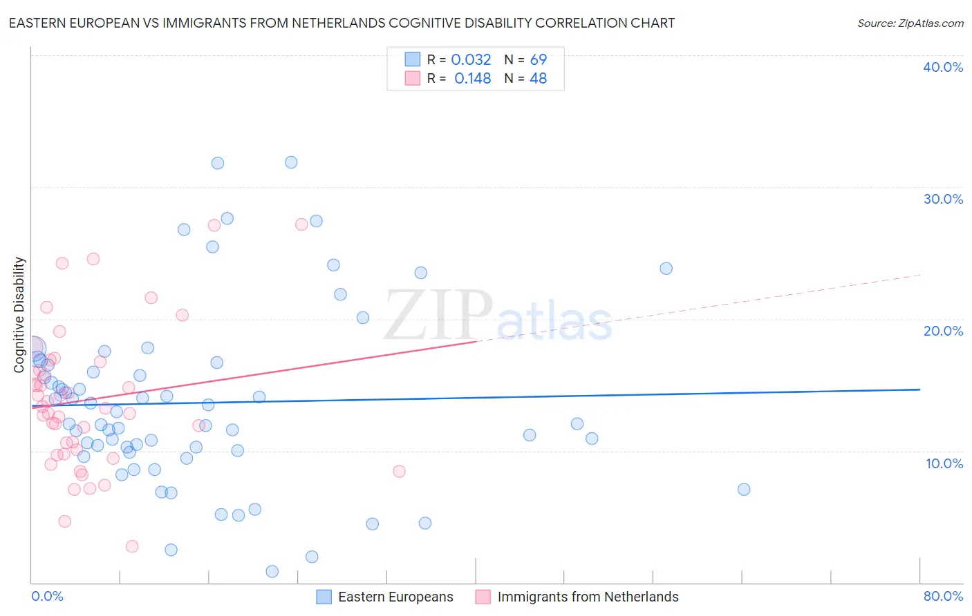 Eastern European vs Immigrants from Netherlands Cognitive Disability