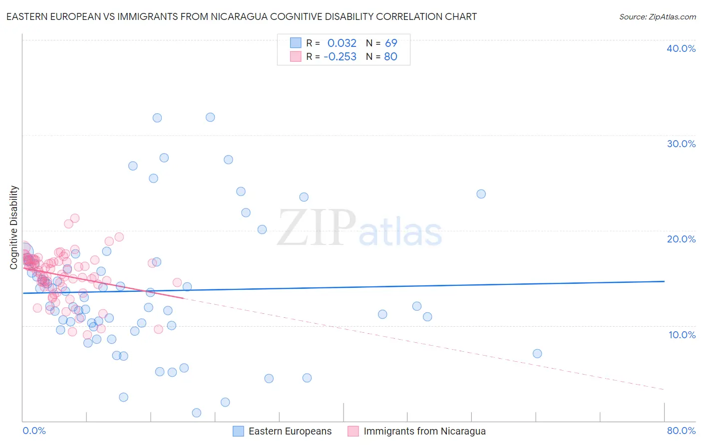 Eastern European vs Immigrants from Nicaragua Cognitive Disability