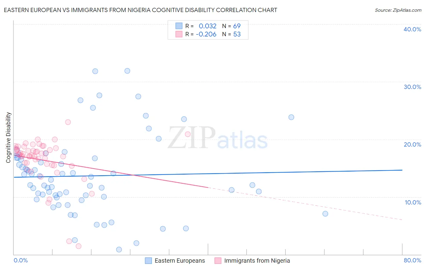 Eastern European vs Immigrants from Nigeria Cognitive Disability