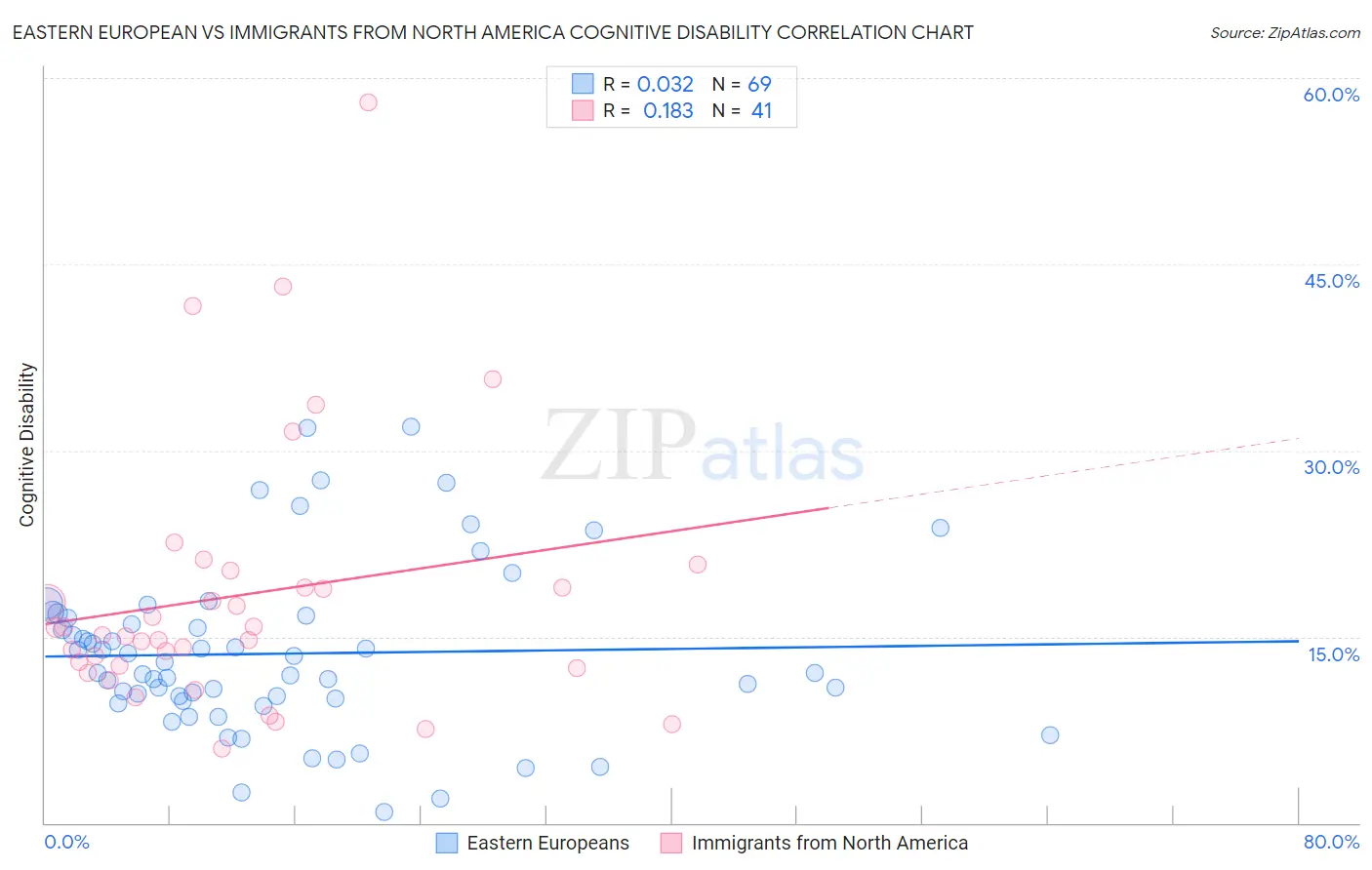 Eastern European vs Immigrants from North America Cognitive Disability