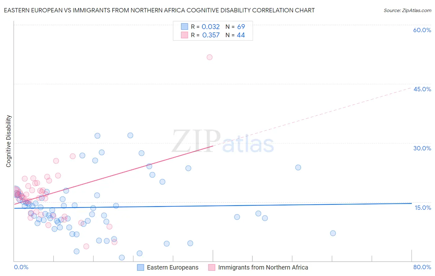 Eastern European vs Immigrants from Northern Africa Cognitive Disability