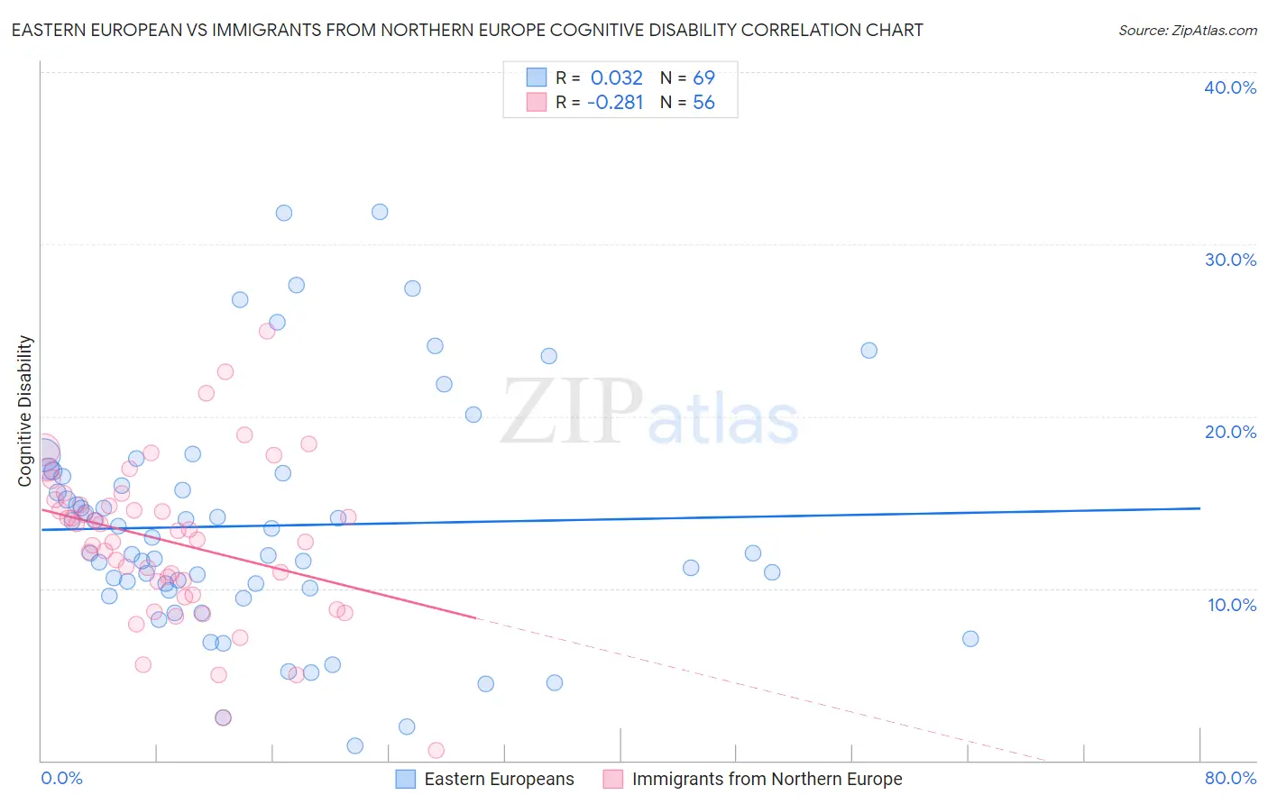 Eastern European vs Immigrants from Northern Europe Cognitive Disability