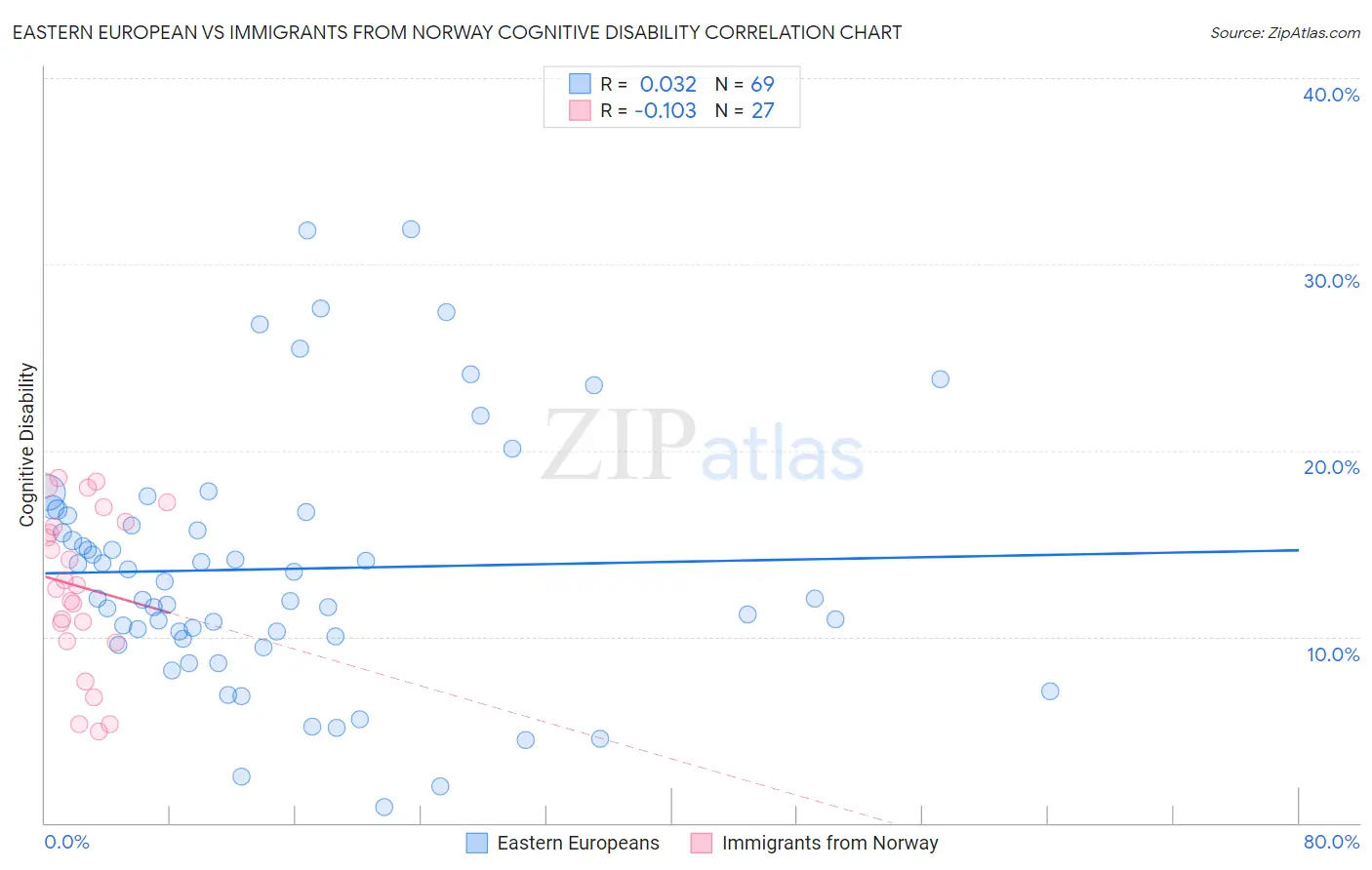 Eastern European vs Immigrants from Norway Cognitive Disability