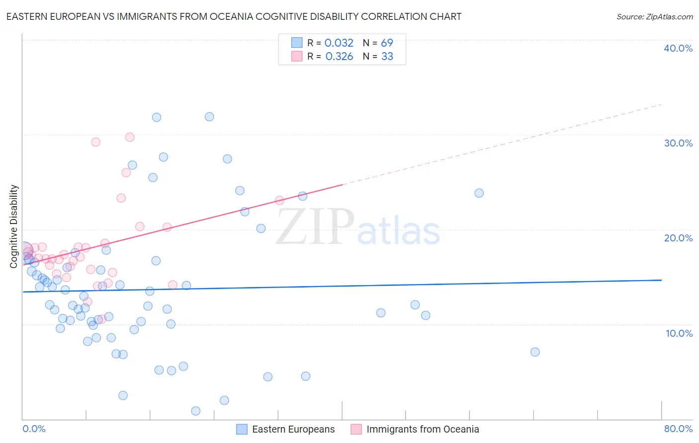 Eastern European vs Immigrants from Oceania Cognitive Disability