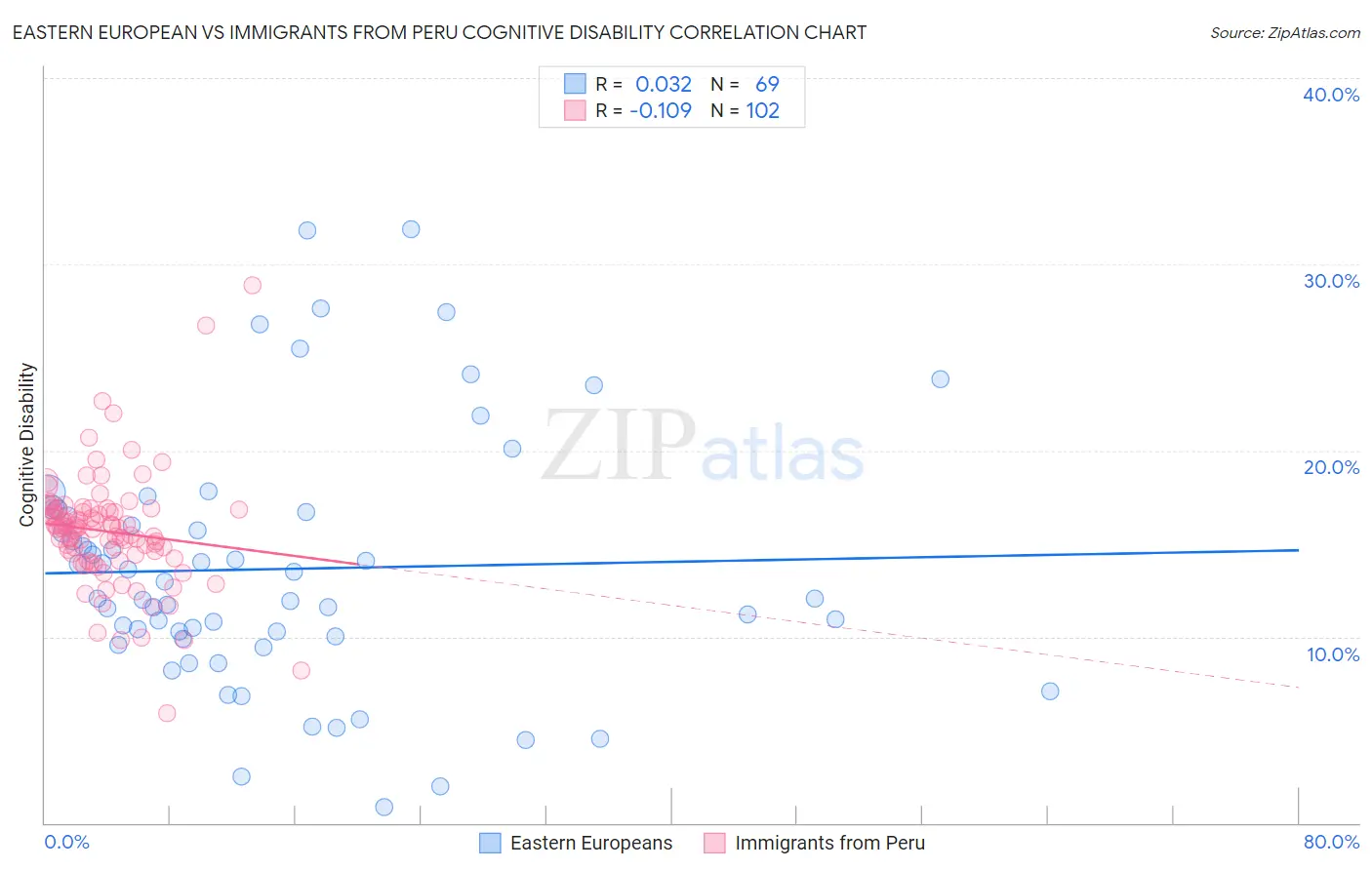 Eastern European vs Immigrants from Peru Cognitive Disability